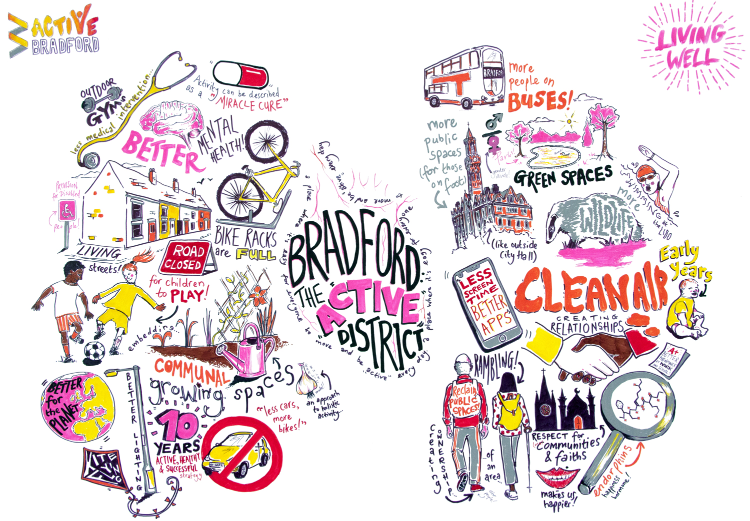 Active Bradford 2021 &amp;#8211; strategy meeting